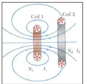 Figure 2.4: Inductive Power Transfer 