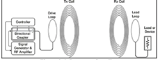 Figure 2.5: Two electrode plate configuration in capacitive coupling 