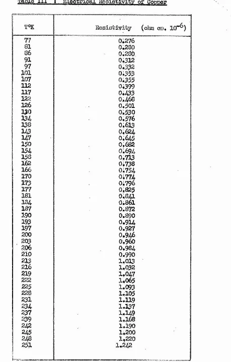 Table III* E lw trio al R esistivity of Oootmr