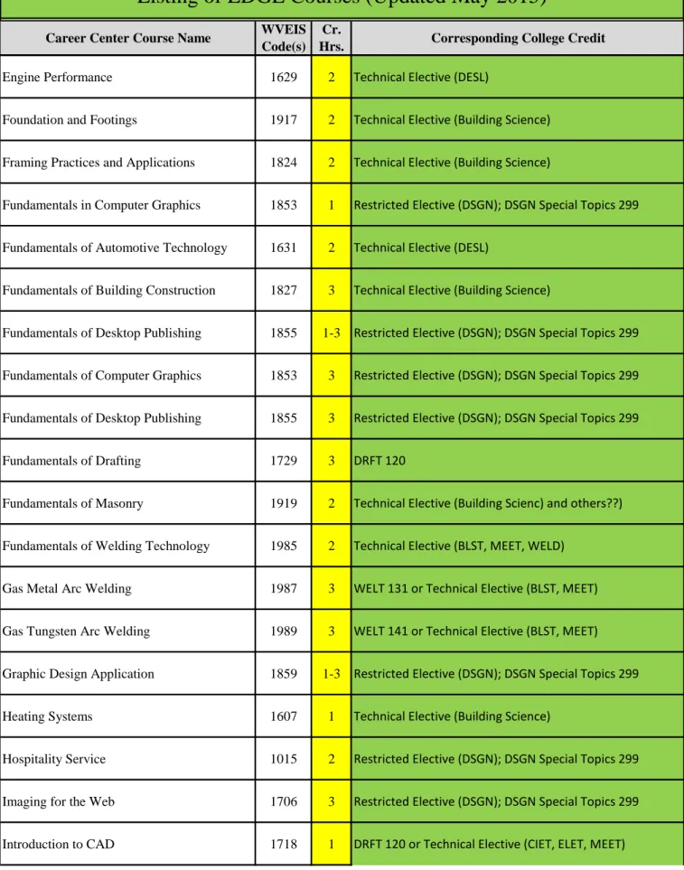 Graphic Design Application 1859 1-3 Restricted Elective (DSGN); DSGN Special Topics 299