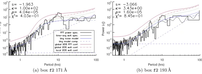 Figure 4 FFT spectra (each image can be found in the legend in (the caption of Figurecurves from theblack histogram) and time-averaged wavelet signal (thin black line) produced by light f2 box identiﬁed in Figure 1 in (a) 171 Å and (b) 193 Å