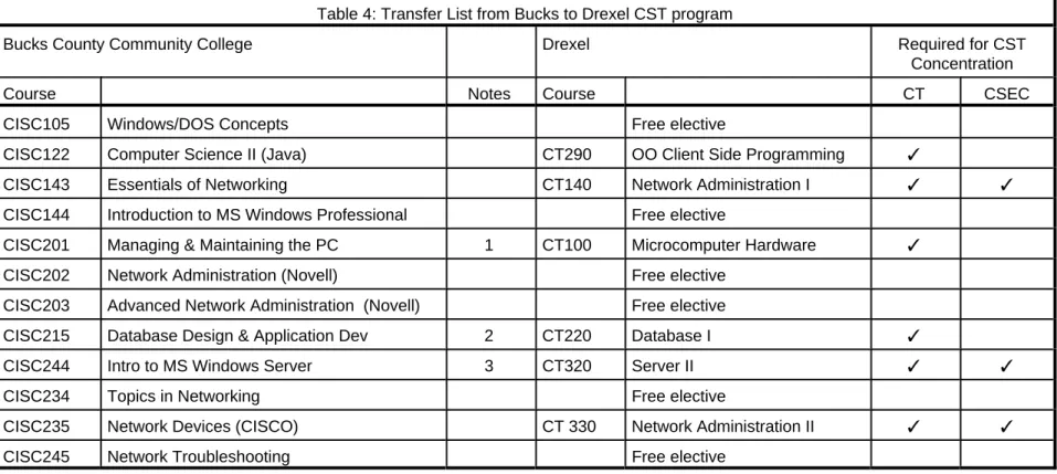 Table 4 lists Bucks CISC courses which transfer to Drexel Computing Security and Technology courses