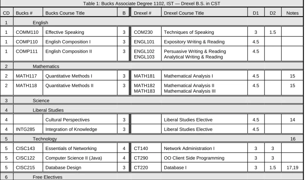 Table 1: Bucks Associate Degree 1102, IST — Drexel B.S. in CST