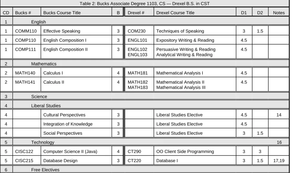 Table 2: Bucks Associate Degree 1103, CS — Drexel B.S. in CST