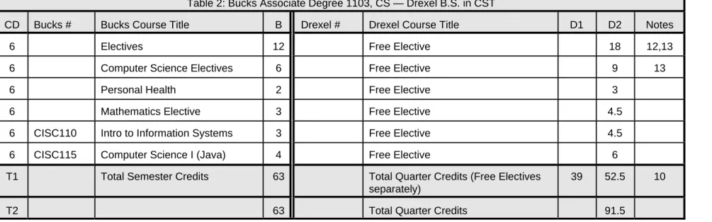 Table 2: Bucks Associate Degree 1103, CS — Drexel B.S. in CST
