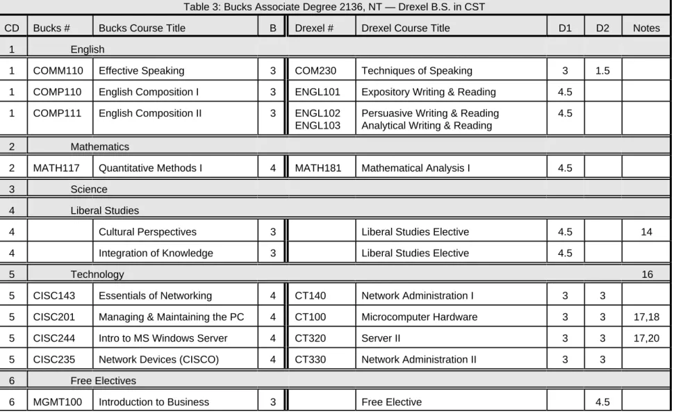 Table 3: Bucks Associate Degree 2136, NT — Drexel B.S. in CST