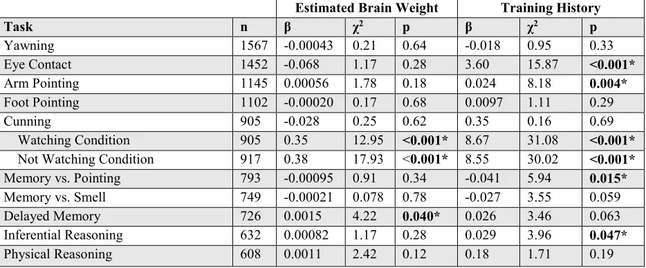 Table 2. Results from mixed linear models (controlling for breed-level genetic relatedness) predicting cognitive performance from breed-average estimated brain weight and owner-reported training history for each task on an individual level