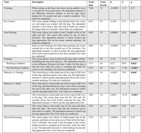 Table 1. Descriptions of each cognitive task presented in the order in which they were conducted, the number of individual dogs contributing data per task, the number of breeds represented in each task’s analysis, and results from mixed linear models (cont