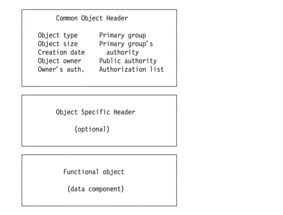 Figure 1-1. OS/400 Object Structure.  The structure of an object is made up of three primary parts: the common object header, the object specific header, which is optional, and the functional object (data component).