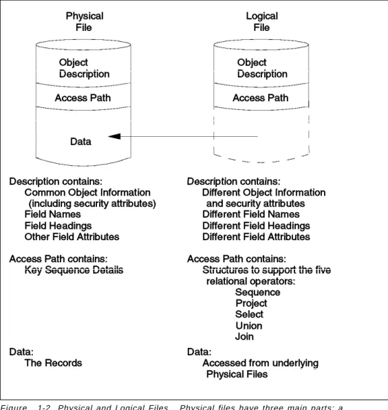 Figure 1-2. Physical and Logical Files.  Physical files have three main parts: a description, an access path and data