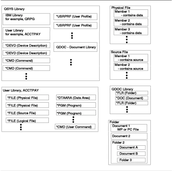 Figure 1-3. Object Structure Summary.  This figure shows how the previously mentioned objects relate to each other as they reside on the AS/400 system.