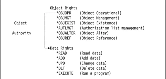 Figure 1-4. Object Authority Elements.  All object authorities are made up of some combination of these elements