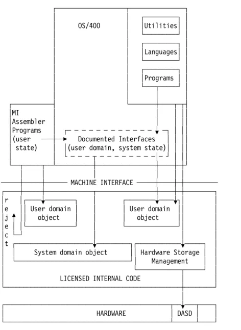 Figure 2-1. OS/400 Internal System Structure Access