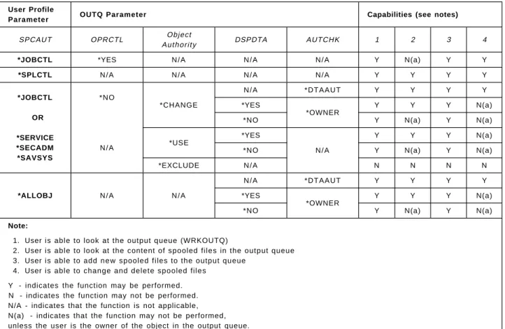 Table 4-5. Output Queue Security.  Combinations of User Profile Special Authority parameter and Output Queue parameters with resultant OUTQ capabilities.