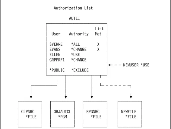 Figure 5-1. Authorization List and Objects