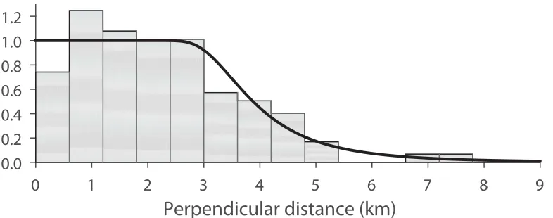 Fig 4. Histogram and detection function. Histogram of perpendicular distances to sperm whale acoustic detections and the fitted detection function