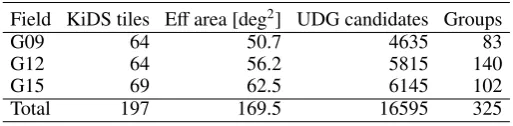 Table 1. Rough overview of the three KiDS+GAMA ﬁelds studied here.