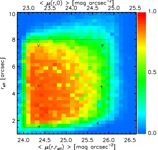 Fig. 2. Recovered fraction of sources that were injected in the KiDSr-band stacks as a function of circularised eﬀective radius, and the meansurface brightness within the eﬀective radius