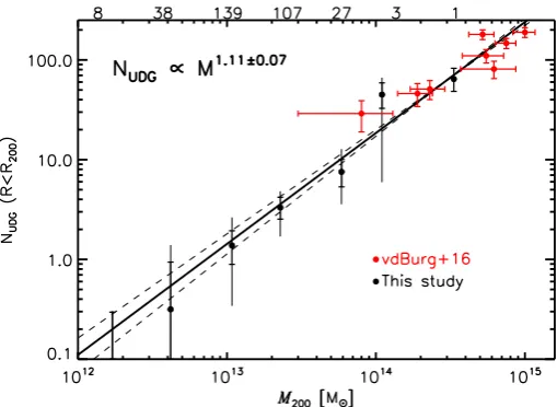 Fig. 3. Abundance of UDGs as a function of halo mass. Thick blackpoints: averages in bins of halo mass