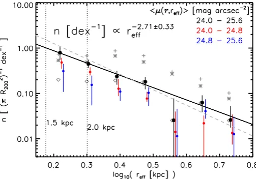 Fig. 4. Measured size distribution of galaxies in the central projectedter correction