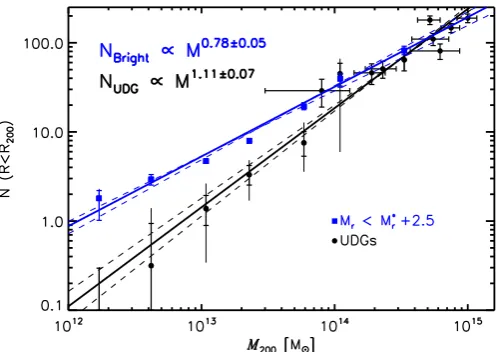 Fig. 6. Abundance of UDGs as a function of halo mass. Thick blackpoints with errors: same as shown in Fig