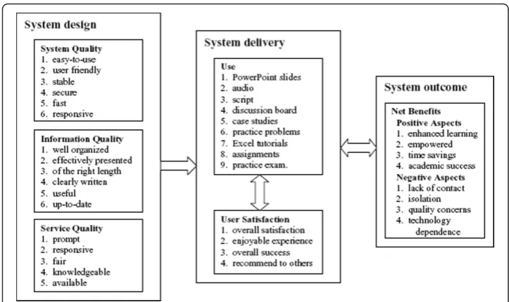 Figure 1 E-learning success model and sample matrix. Source: [5].