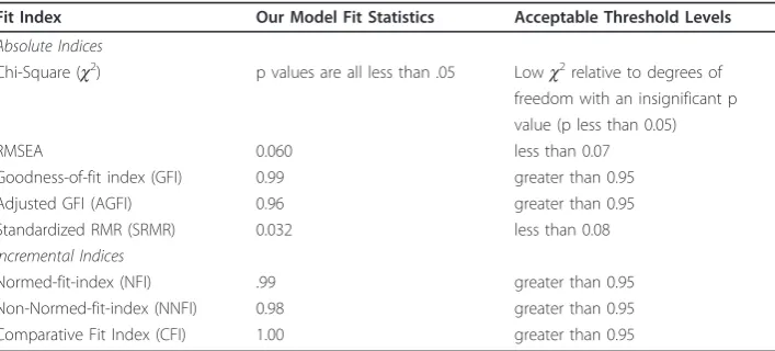 Table 1 The results of the model