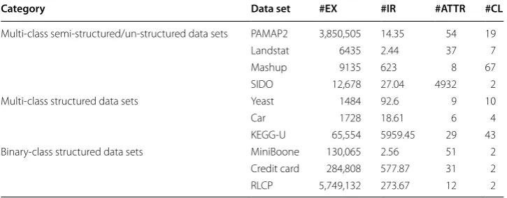 Table 1 Features of data set