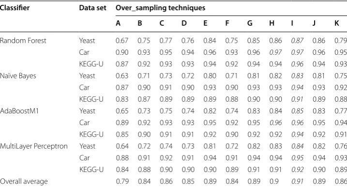 Table 6 AUC values for multi-class data set (OVA)