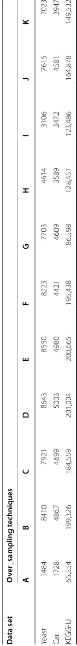 Table 8 Instance count after over_sampling for multi-class structured data set (OVA)