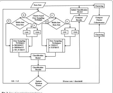 Fig. 2 Flow of investigational technique