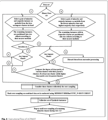 Fig. 3 Executional flow of UCPMOT