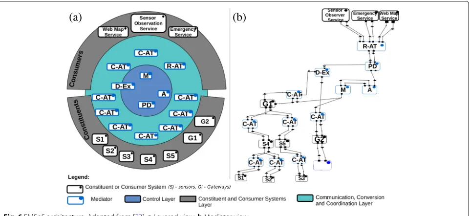 Fig. 6 FMSoS architecture. Adapted from [23]. a Layered view. b Mediator view