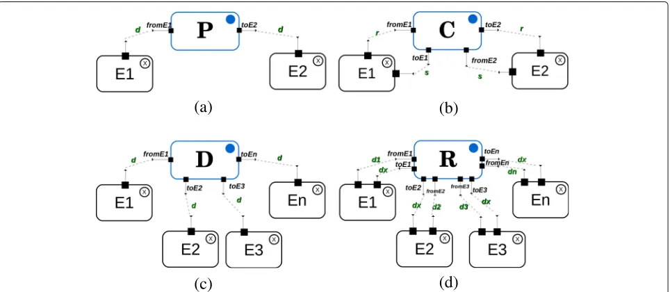 Fig. 3 Communication mediators. Adapted from [23]. a Pipe. b Collaborator. c Distributor