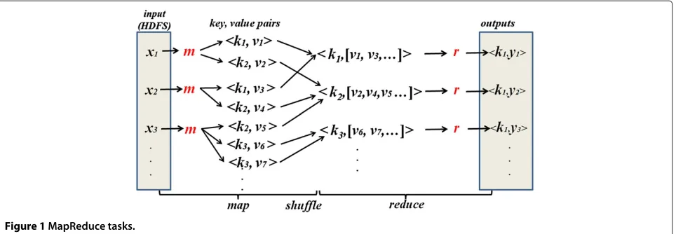 Figure 1 MapReduce tasks.