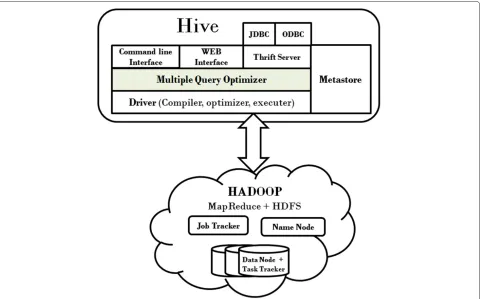 Figure 2 Architecture of SharedHive with newly added multiple query optimizer component.