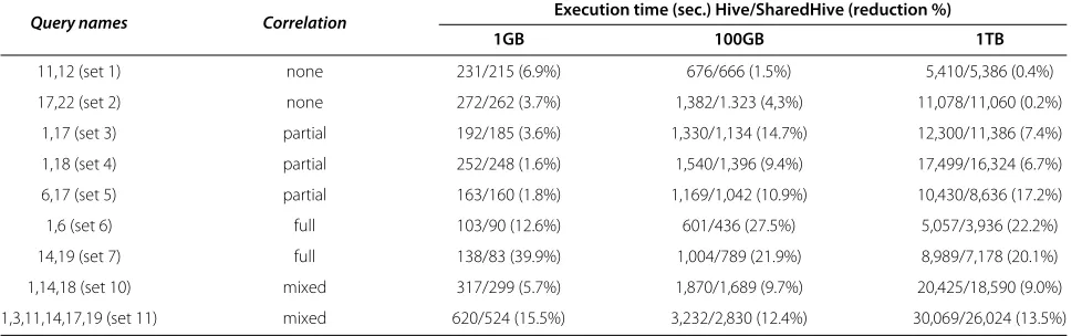 Table 2 Execution times (sec.) of single TPC-H queries