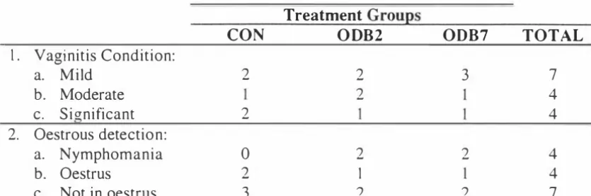 Table 2.1 The number of cows affected with vaginitis and its condition according 