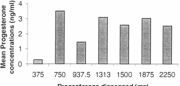 Figure 2.3 The mean progesterone concentrations for the 1 2-day 