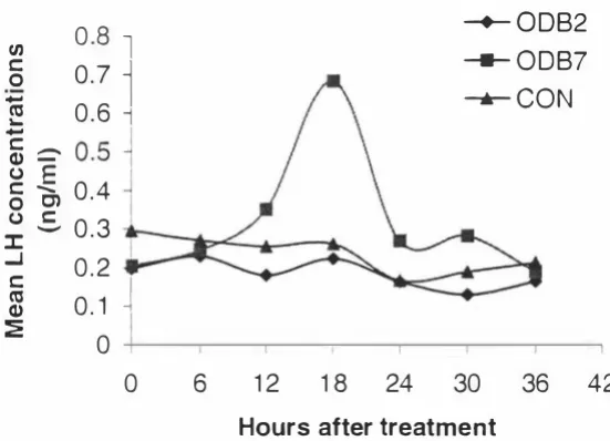 Figure 2.6 The mean LH concentrations after intravaginal treatment with 1 2w) 