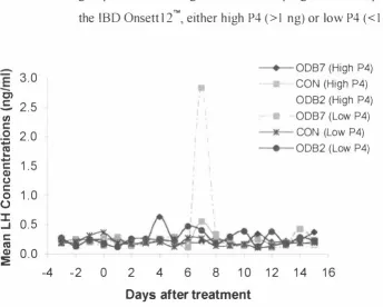 Figure 2.7 The mean LH concentrations by day according to treatment 