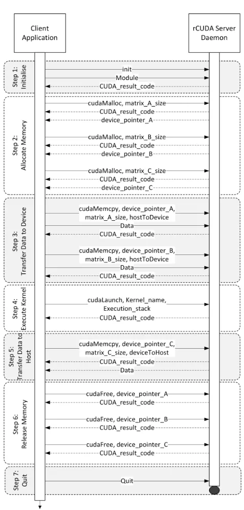 Figure 4: Sample communication sequence between anrCUDA client and server for matrix multiplication