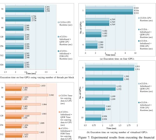 Figure 7: Experimental results from executing the ﬁnancialrisk application on 64 threads per block