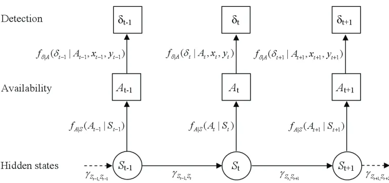 Figure 2. Schematic representation of the hidden Markov model (HMM) for a single animal