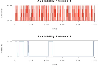Figure 3. Realisations of two availability processes, both with animals being available 20% of thetime.