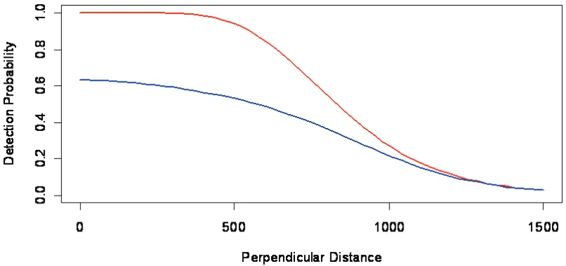 Figure 4.Perpendicular distance detection functions resulting from applying the detectionhazard function h(x, y) = exp(−(x1.25 + y1)/1500) to each of the availability processes illustratedin Figure 3.