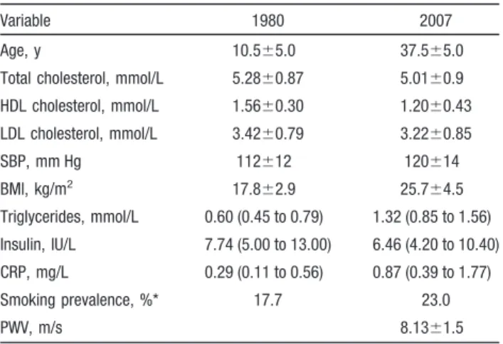 Table 3. Univariate and Multivariable (Final Model for Stepwise Linear Regression Analysis Initially Including Age, Sex, HDL Cholesterol, LDL Cholesterol, Triglycerides, SBP, Skinfold Thickness 关Childhood Only兴, BMI, Glucose, Insulin, and CRP) Relations Be