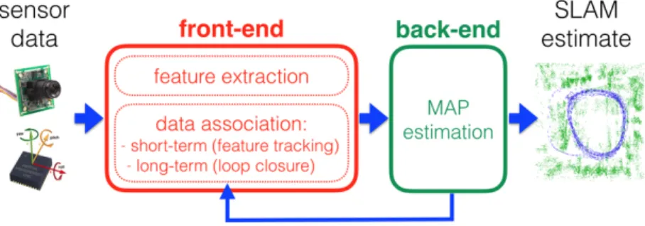 Figure 3.1.: Front end and back end in a typical SLAM system [1]