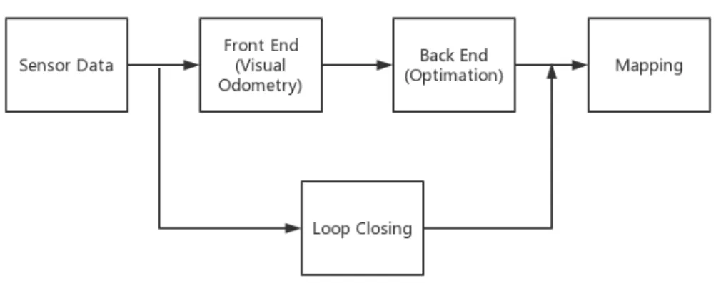 Figure 3.2.: Basic visual SLAM framework