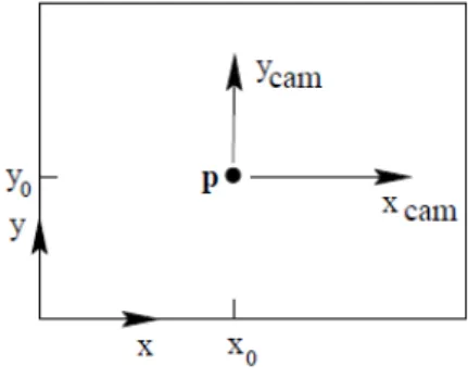 Figure 3.4.: Image (x , y ) and camera (x cam , y cam ) coordinates [2]